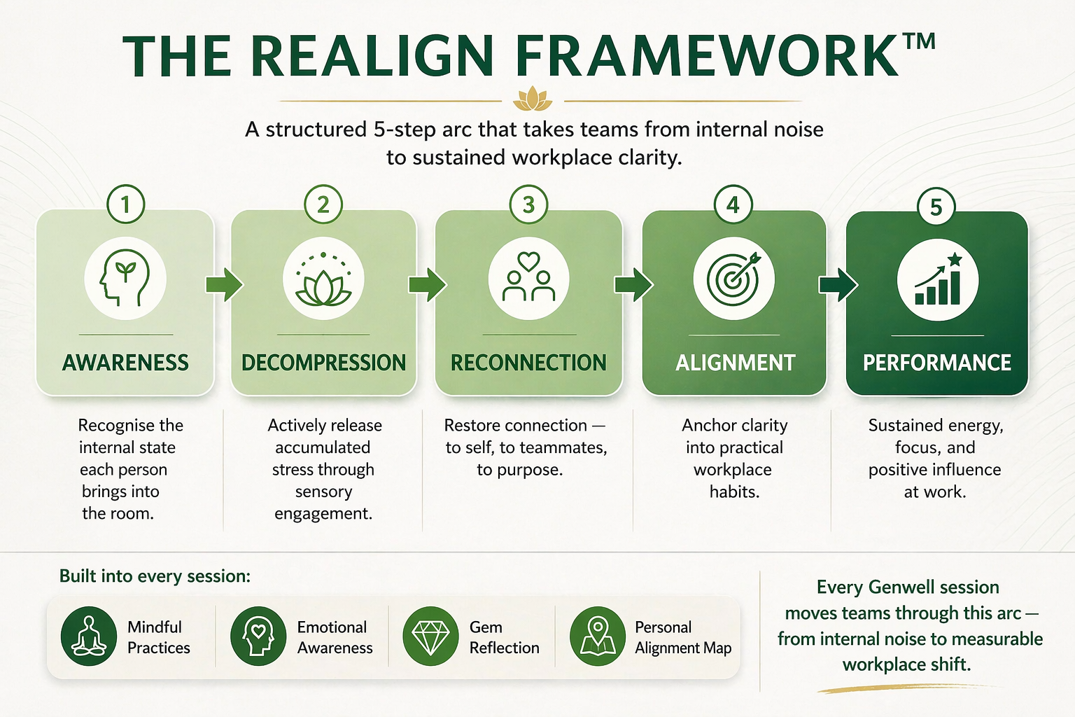 ReAlign™ Framework 